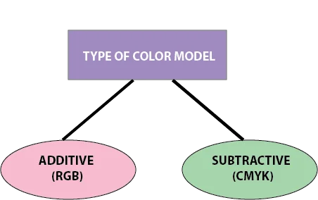 Different colour models 