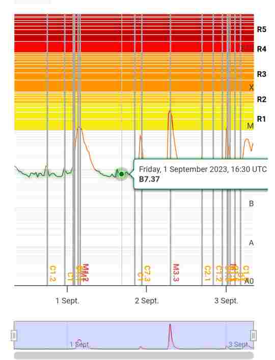 Solar storm todayintensity 