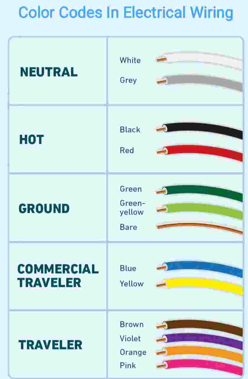 Color Codes in Electrical Wiring 