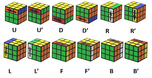 Rubik Cube Notations 