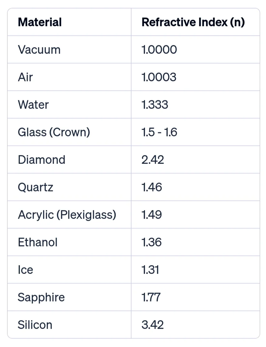 Value of Refractive Index  of various material