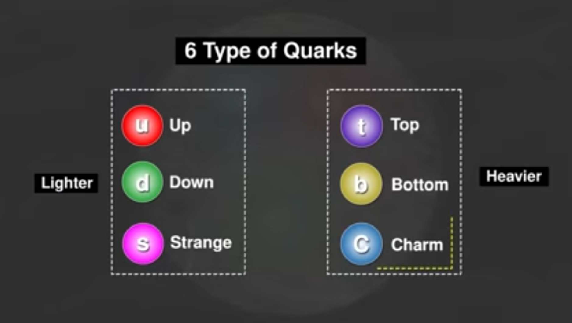 Different types of Quarks